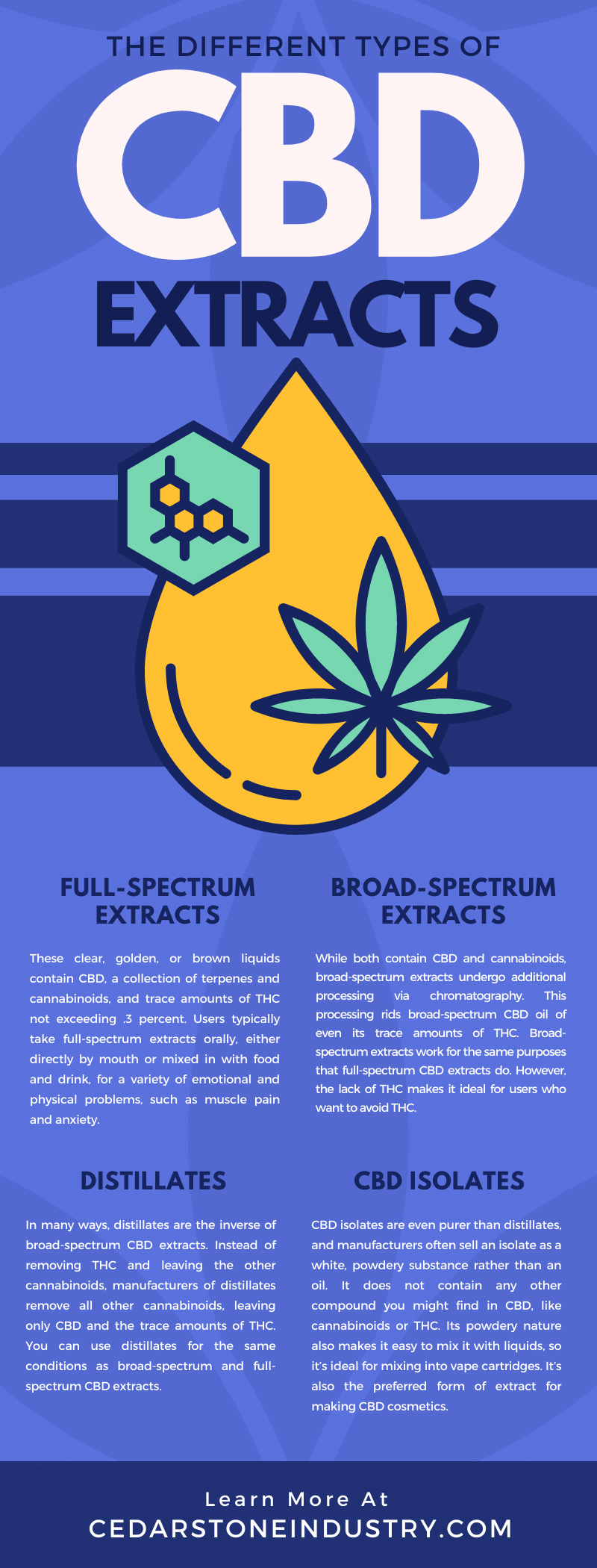不同类型的CBD提取物